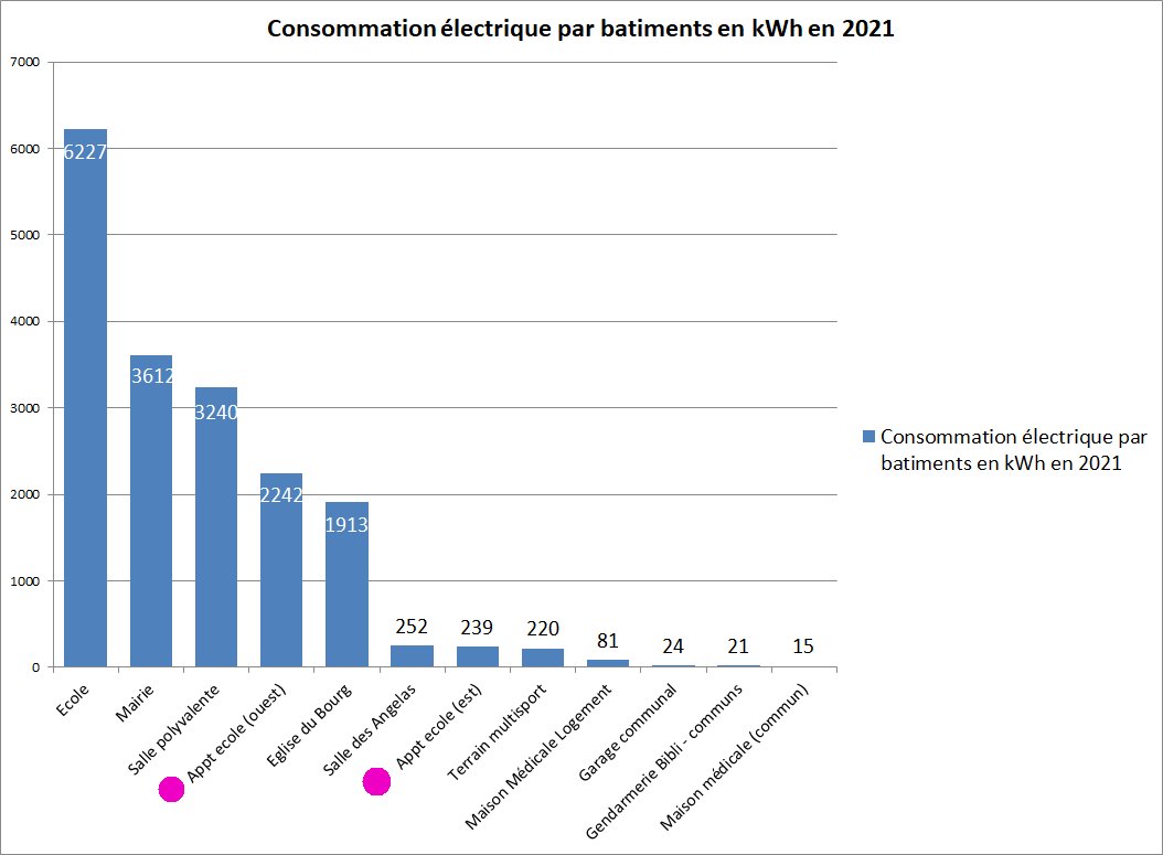 Bilan