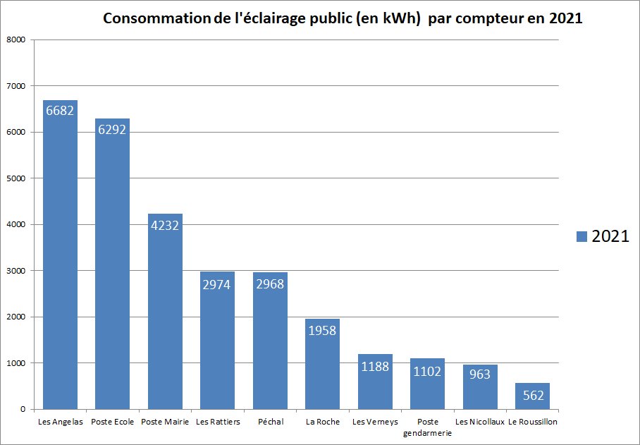 Bilan