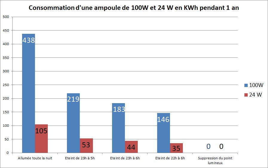 Economie d'énergie